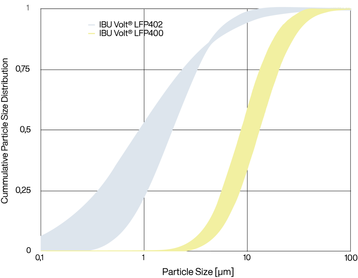 IBUvolt LFP 402 Zellfertigung